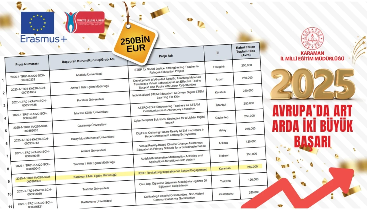 Karaman İl Mill&icirc; Eğitim M&uuml;d&uuml;rl&uuml;ğ&uuml;&rsquo;nden Avrupa&rsquo;da İki B&uuml;y&uuml;k Başarı
